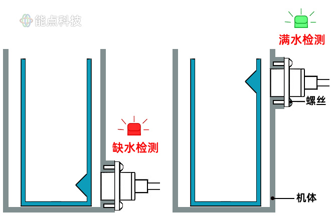 非接觸液位傳感器是如何工作的，咖啡機(jī)如何檢測(cè)缺水的？