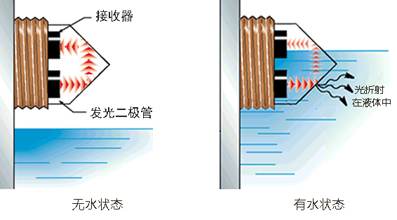 光電液位傳感器檢測(cè)距離