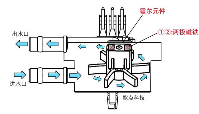 小型液體流量計在奶茶機(jī)的應(yīng)用